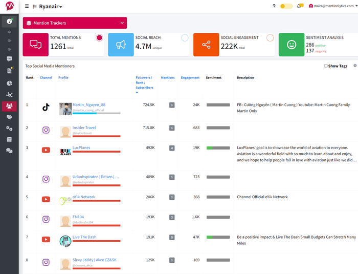 Top mentioners report on Mentionlytics to perform social media PR