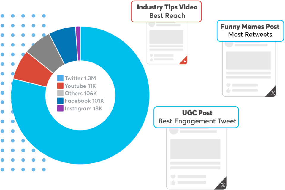 Graph showing how competitors post perform