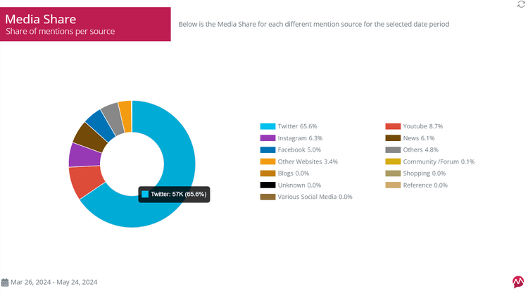 Media Share in Mentionlytics Reports