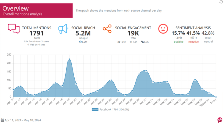 Best Facebook monitoring tools: Mentionlytics Overview