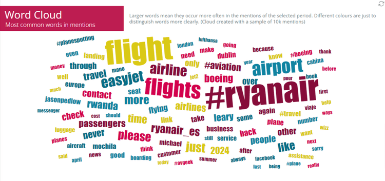 Word Cloud with Mentionlytics for Facebook Monitoring