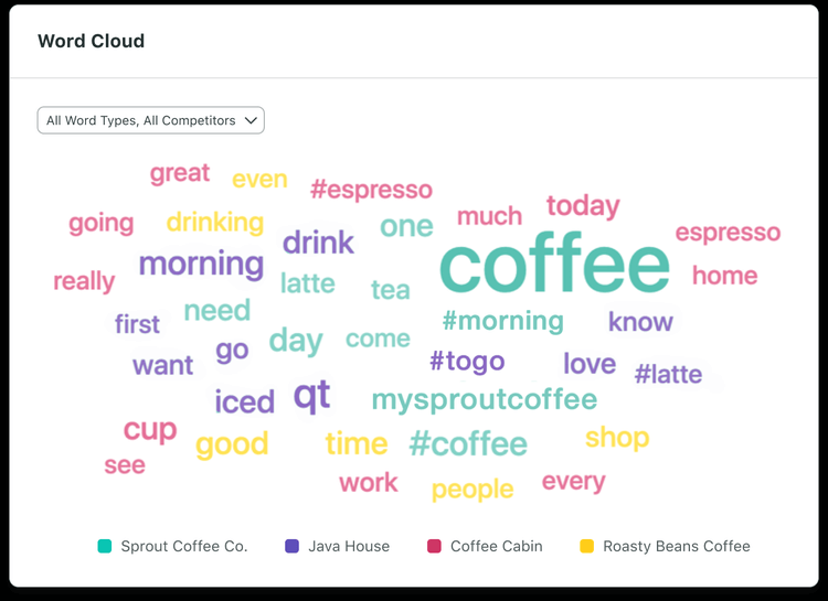 Social media competitor analysis with Sprout Social's keyword cloud