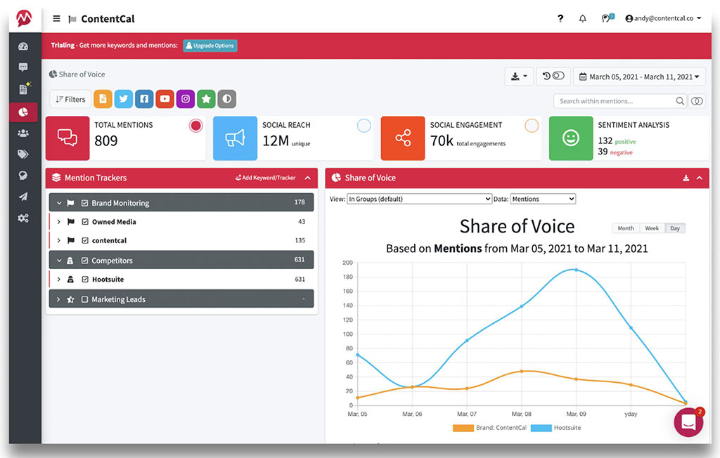 ContentCal's Share of Voice in Mentionlytics