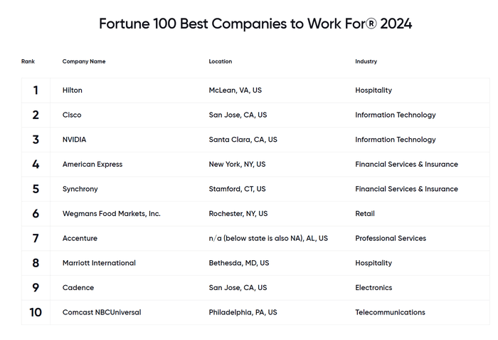 10 Best Companies to Work For in 2024 according to Fortune Magazine
