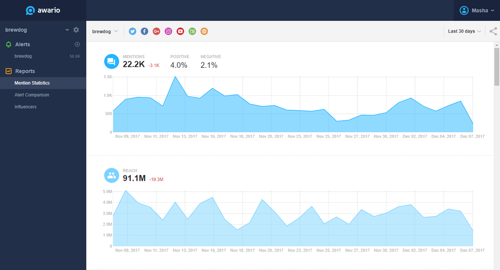 Awario's monitoring dashboard