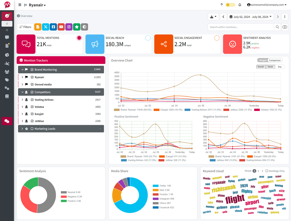 Mentionlytics Overview