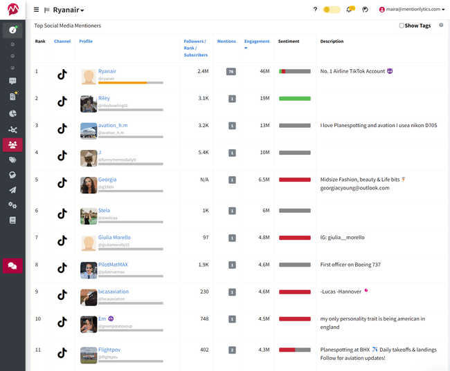 Example of Top Mentioners feature of Mentionlytis