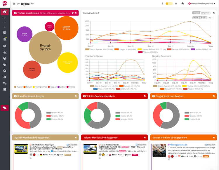 Mentionlytics Custom Dashboard Example