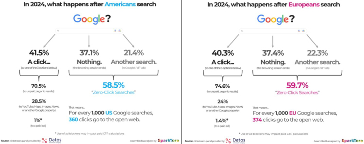 SparkToro's Research on zero-click searches