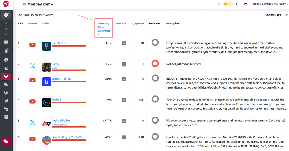 Example of a list of Top Mentioners for Monday.com in Mentionlytics sorted by follower count