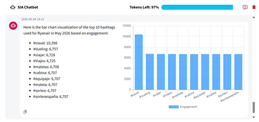 Screenshot of SIA Chatbot giving hashtag analytics in Mentionlytics