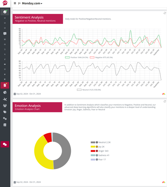 Sentiment and emotion analysis example of Mondaycom in Mentionlytics
