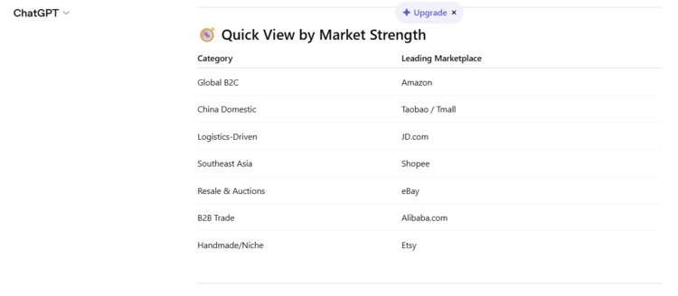 Screenshot of the top 10 ecommerce marketplaces by chatgpt from our testing
