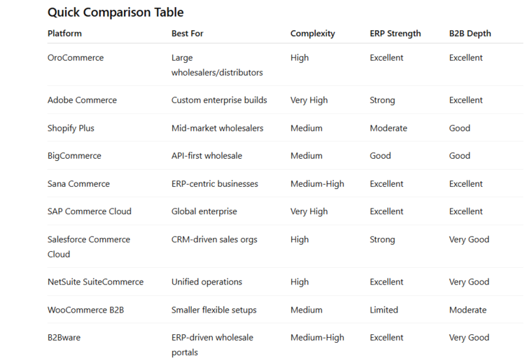 Screenshot of the top b2b portal solution comparison by chatgpt comparison table from our testing