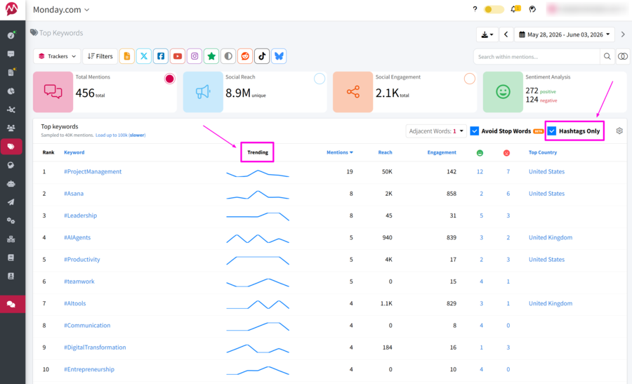 Screenshot of Top Keywords feature with hashtag tracking enabled