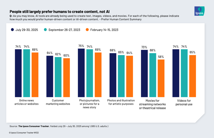 Infographic taken from Ipsos research about human-generated content preferences