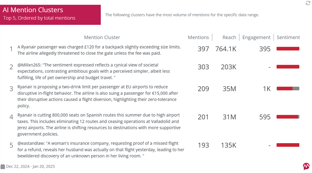 Mention Clusters in Reports