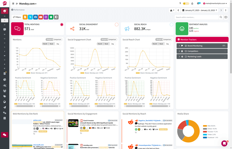 Mondaycom Performance Dashboard in Mentionlytics