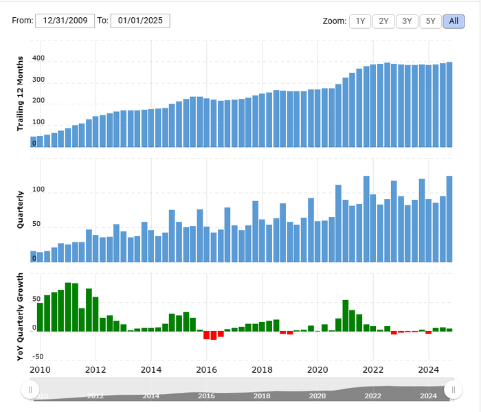 Apple's revenue in a period 2010-2024.