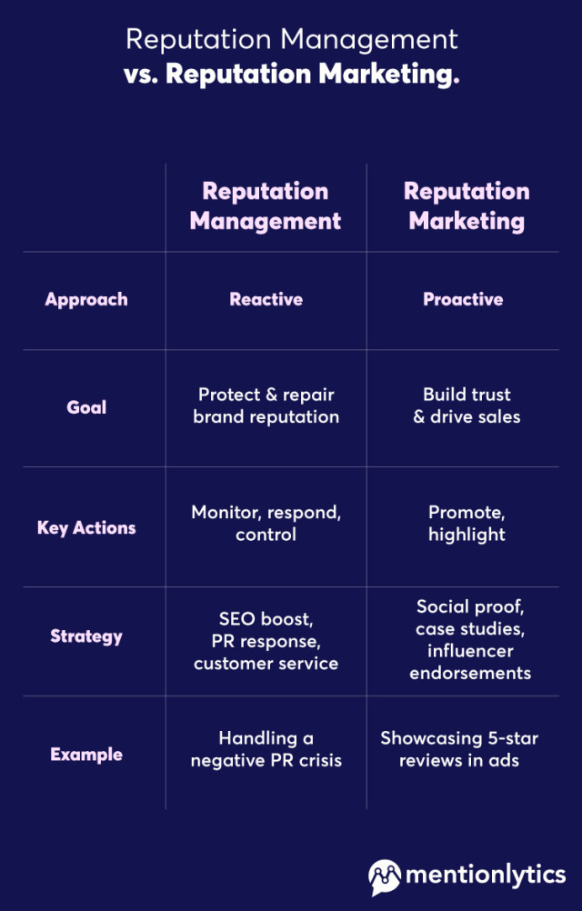 Infographic about the main differences between reputation marketing and management