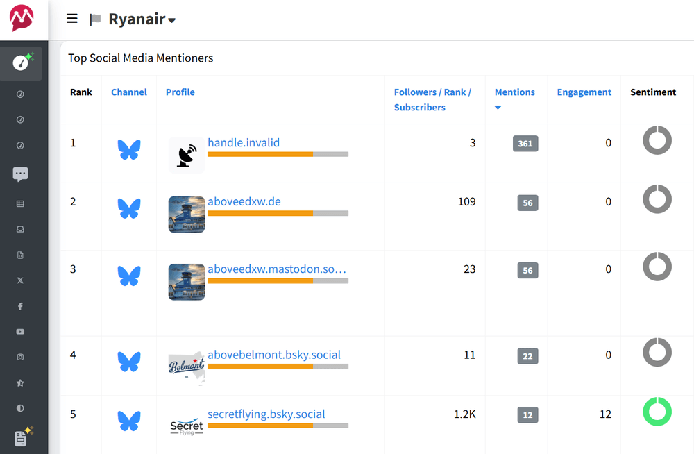 Example of top mentioners for Bluesky results