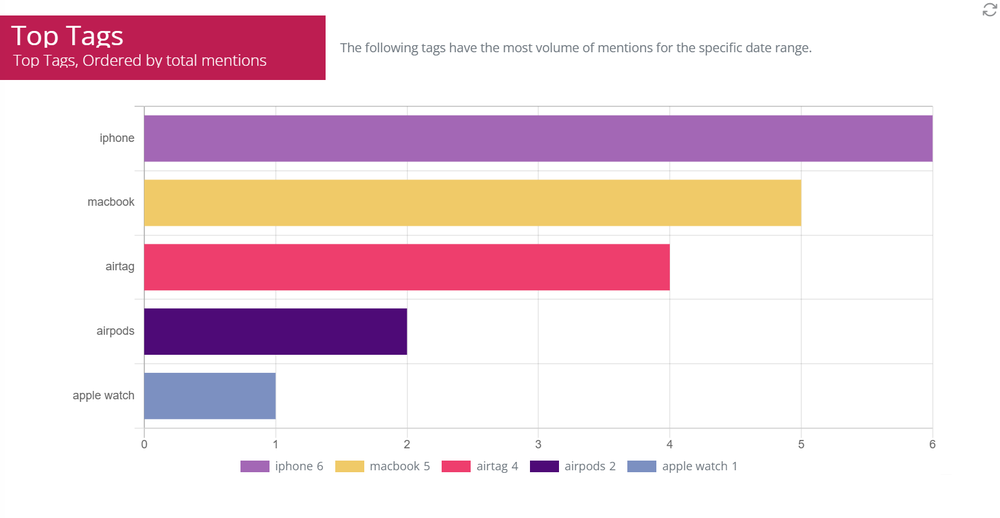 Screenshot of the colored Top Tags bar chart in Mentionlytics
