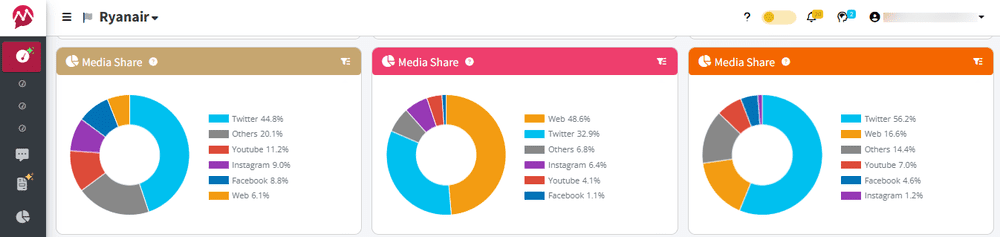 Example of competitors media share comparison in Mentionlytics