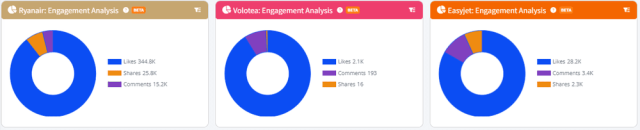 Example of engagement in competitive monitoring dashboard in Mentionlytics