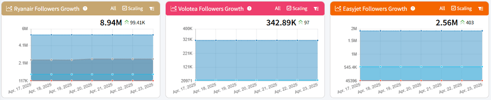 Example of follower growth comparison in competitive dashboard in Mentionlytics