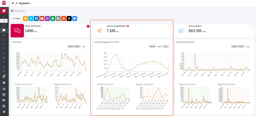 Social engagement chart in Mentionlytics