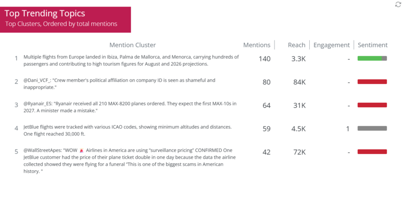 Screenshot of trending topics in custom social listening report in Mentionlytics 