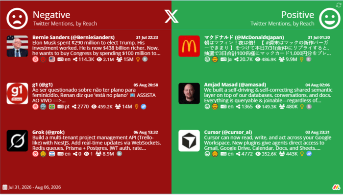 example of colorful top mentions report in Mentionlytics