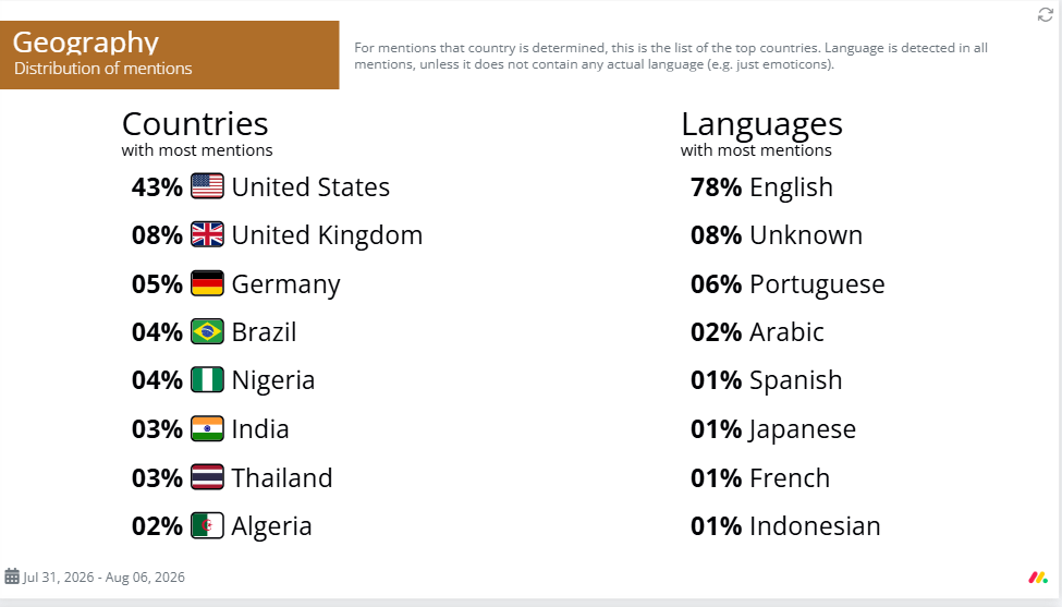 Example of countries and languages of brand mentions for Ryanair in Mentionlytics 