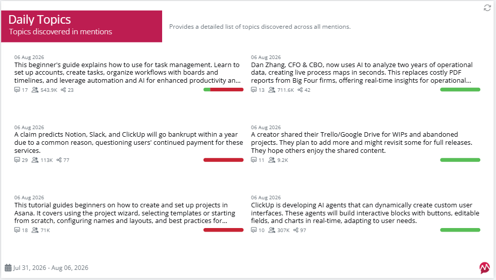 screenshot of daily topics in a social media listening report in Mentionlytics 
