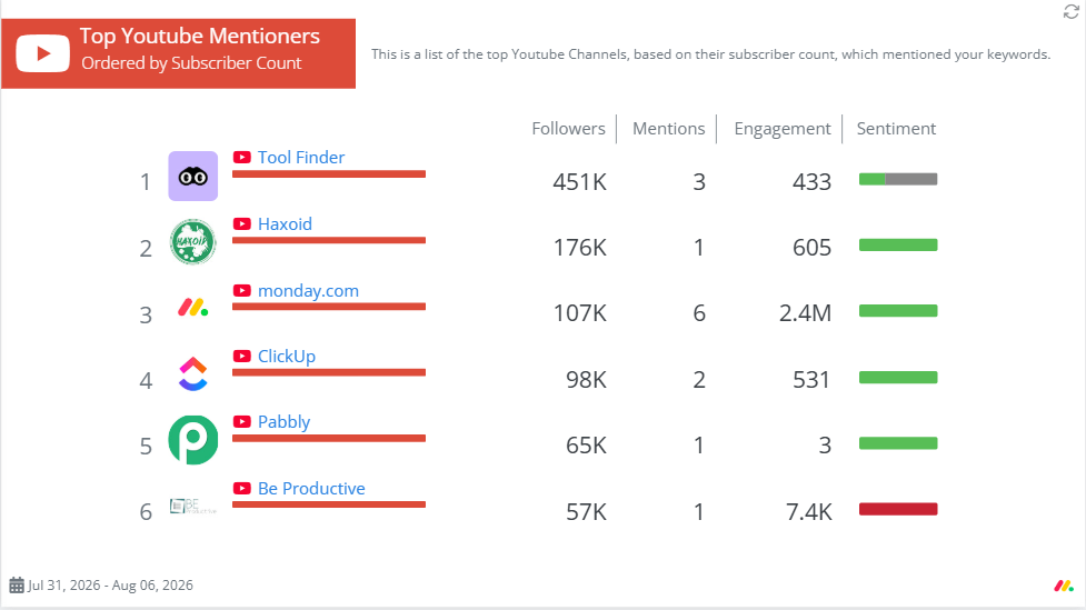 example of top youtube mentioners in Mentionlytics' report