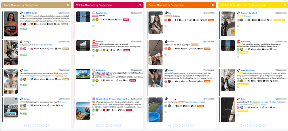 Brand mentions by engagement