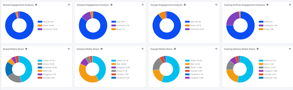 Engagement analysis and media share