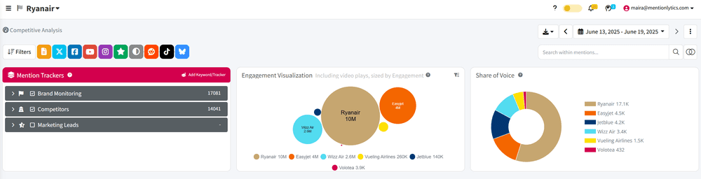 Engagement rate and Share of Voice