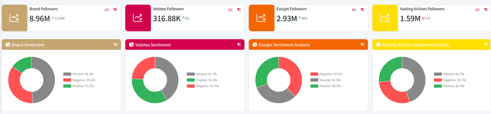 Follower growth and sentiment analysis