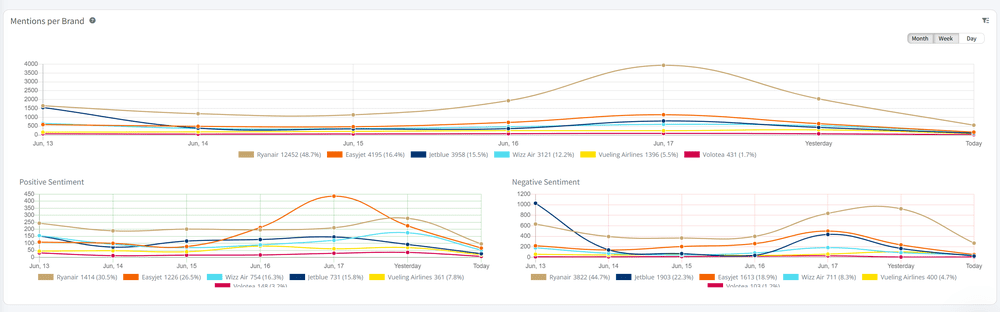 Mention per brand comparison
