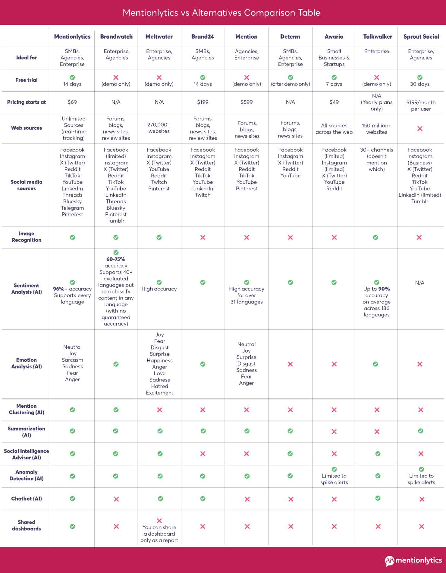 Mentionlytics vs Alternatives comparison