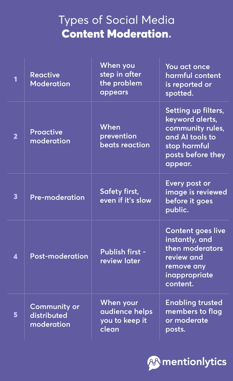 Infographic about the Types of Social Media Content Moderation