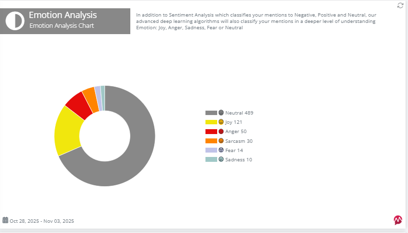 Screenshot of Bluesky report emotion analysis