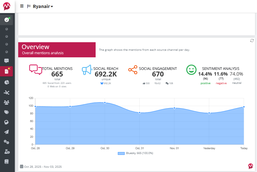 Screenshot of Bluesky Report Overview in Mentionlytics