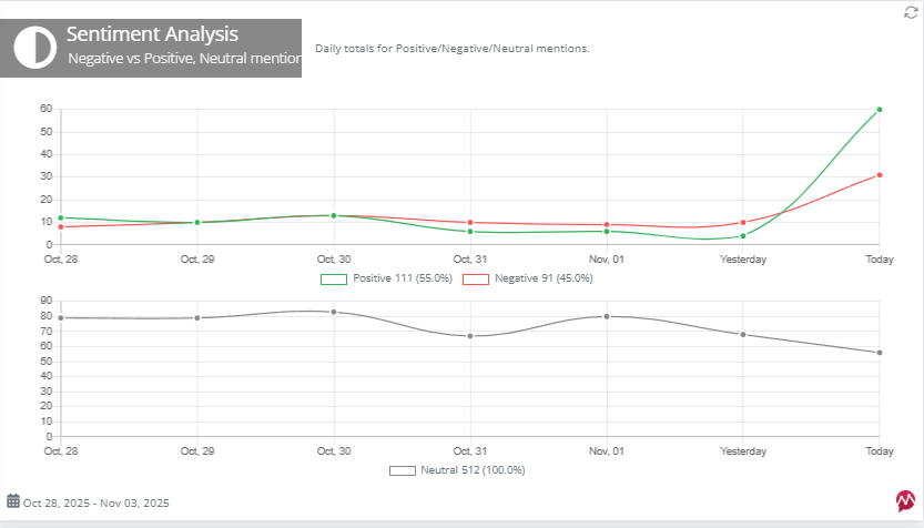 Screenshot of Bluesky report sentiment analysis
