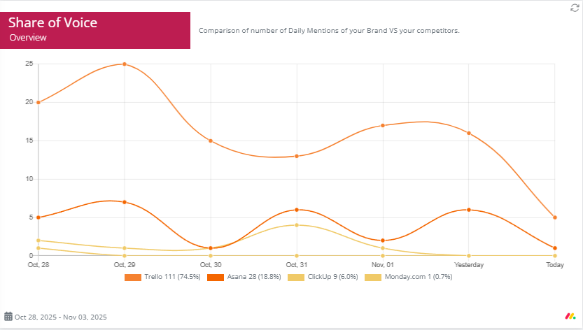 Example of Bluesky share of voice