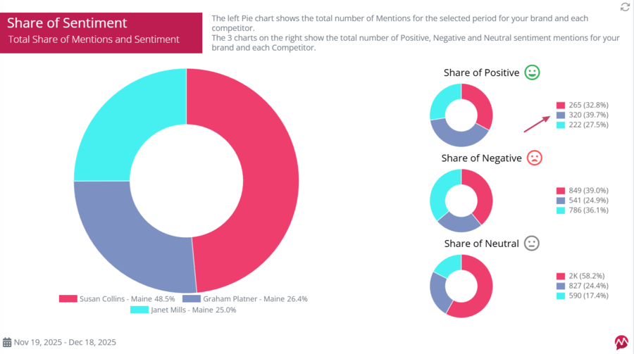 Platner's sentiment share in the Maine midterm election race 2026
