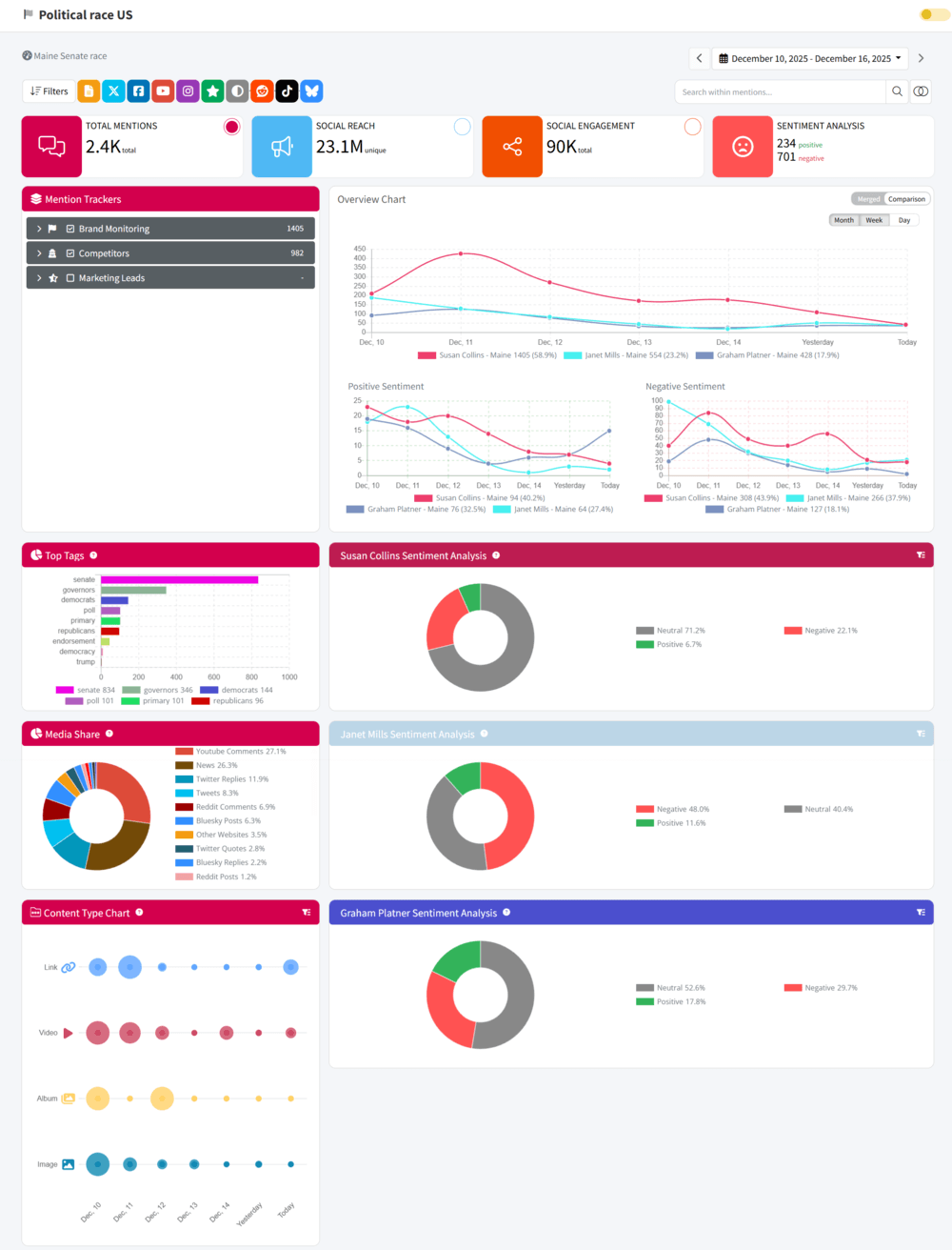 Example of a white label shared dashboard in Mentionlytics