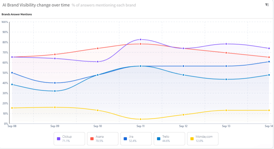 example of ai brand visibilty over time chart in Mentionlytics