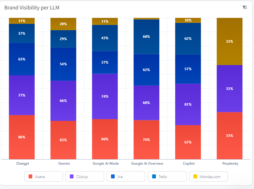 brand visibility per LLM with Mentionlytics